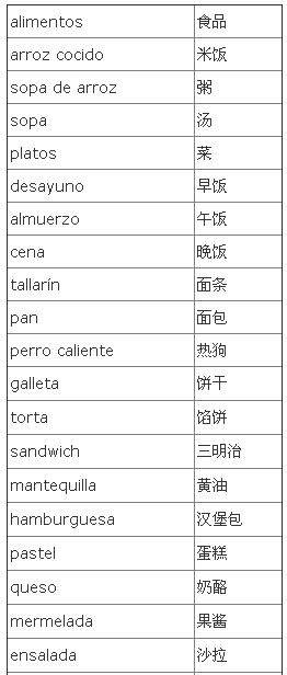 西班牙語，西語學習，西語詞匯